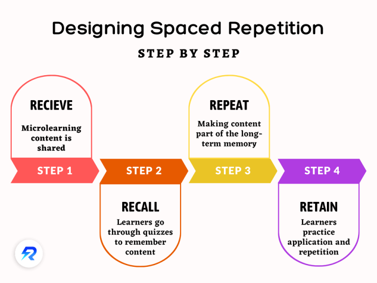 spaced retention