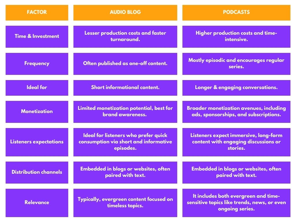 Audio Blogs vs Podcasts table