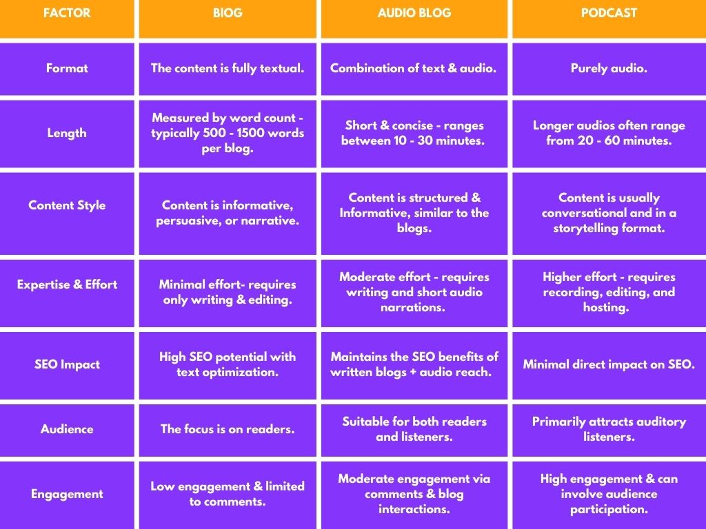 Blogs vs Audio Blogs vs Podcasts