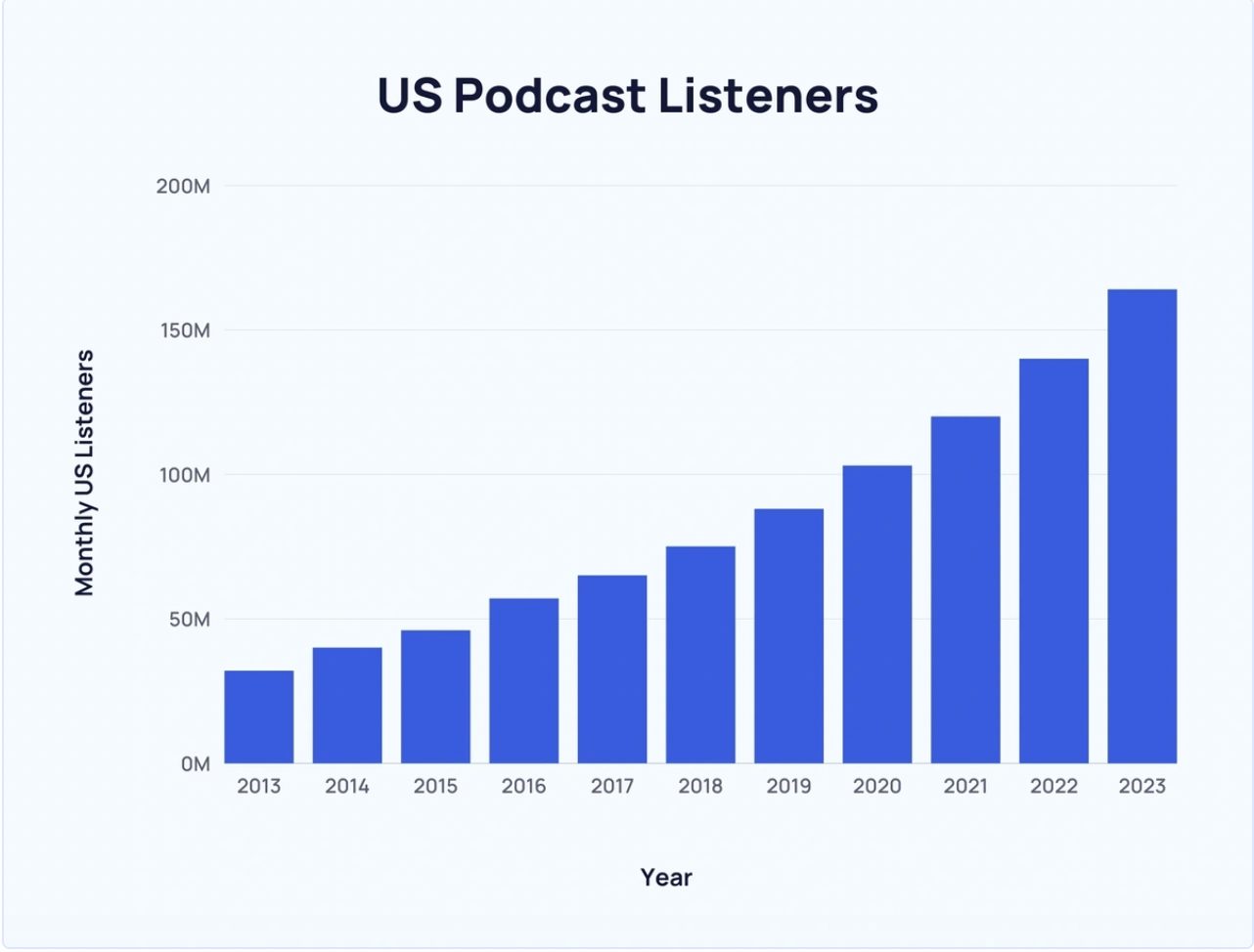 Podcast stats US