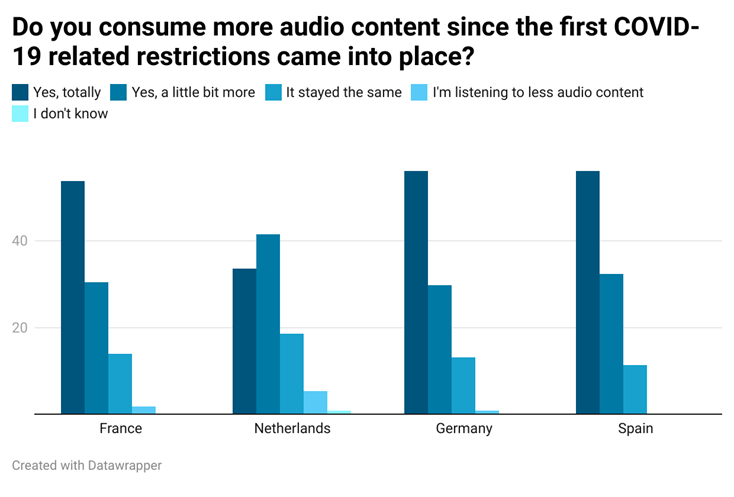 Audio consumption stats