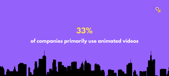 33% of companies primarily use animated videos