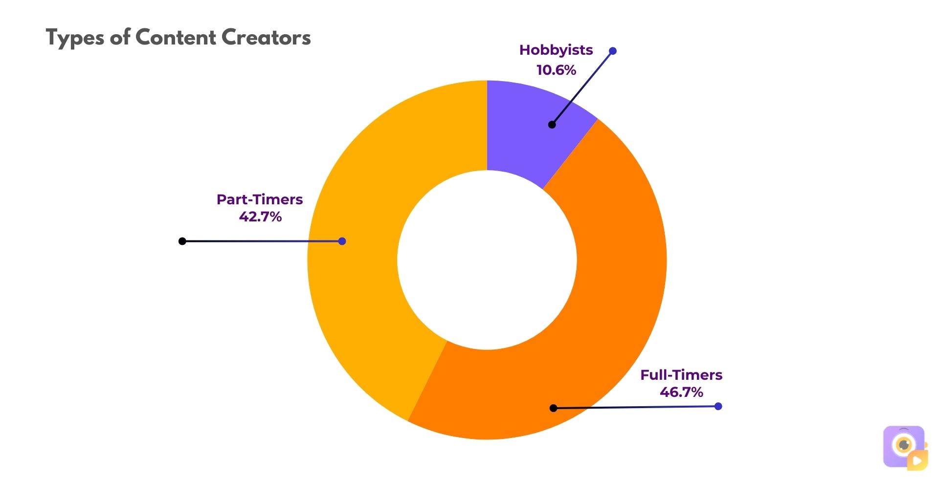 Graph on types of content creators