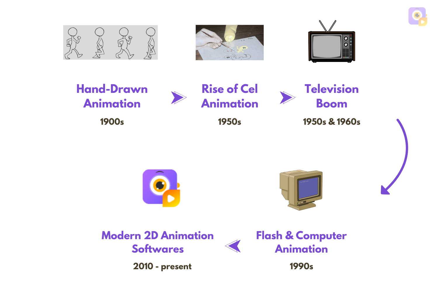 evolution of 2d animation