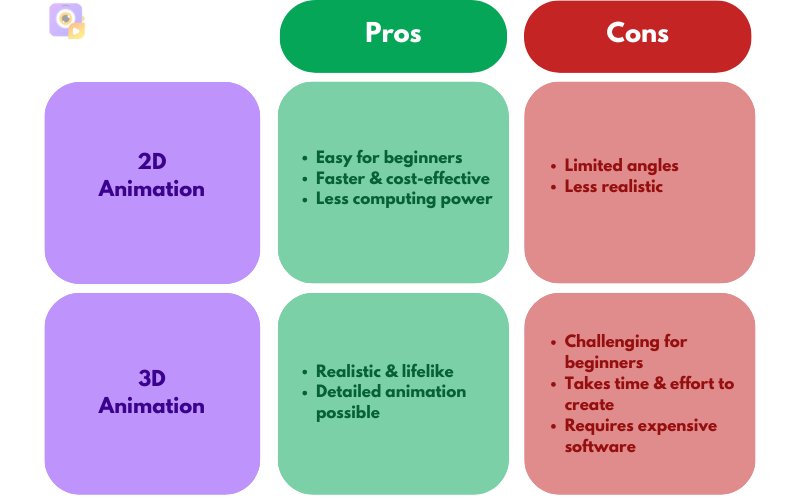 pros and cons of 2d and 3d animation