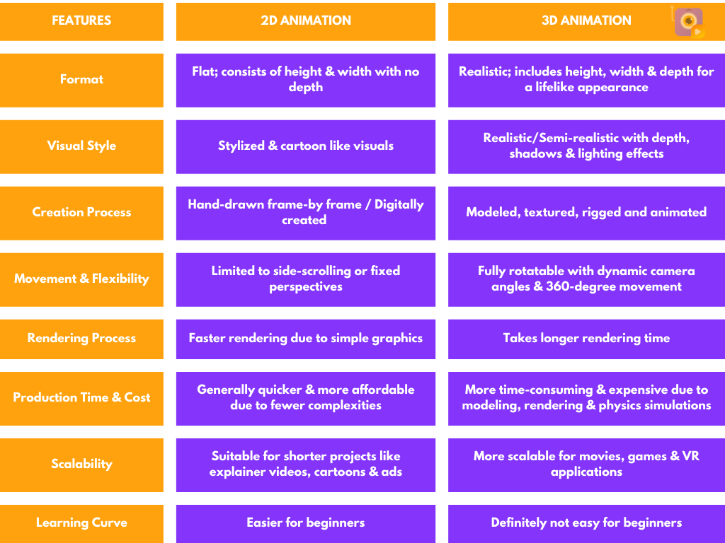 difference between 2d vs 3d animation